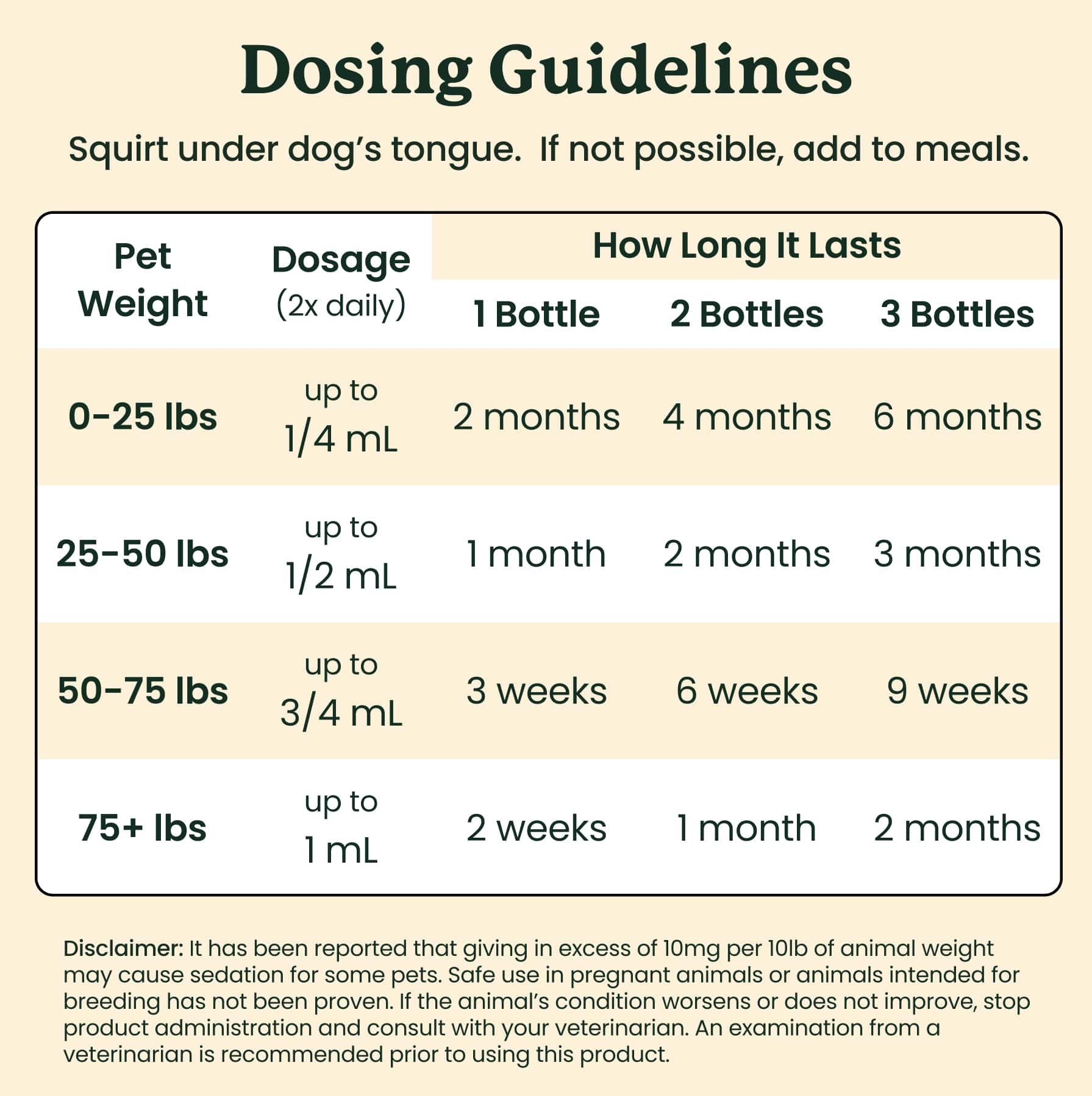 Dosage guidelines chart