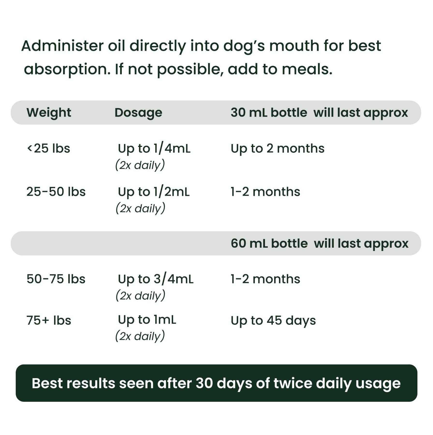This image discusses the dosage guidelines for this product.