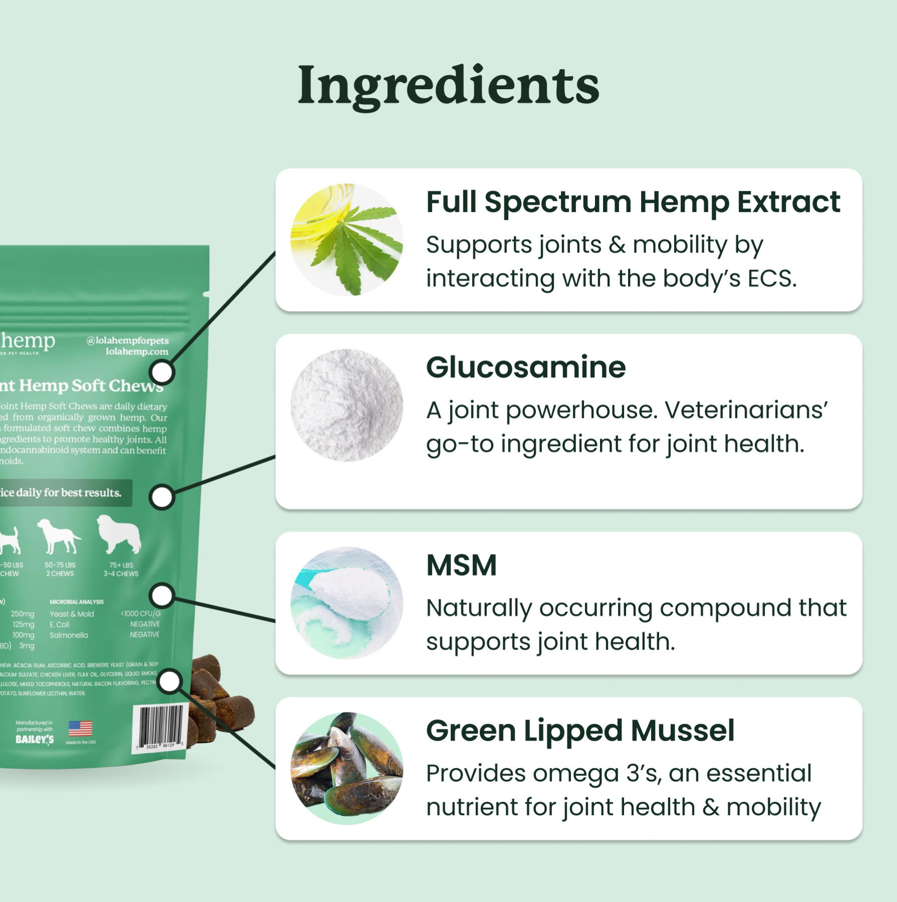 This image lists the ingredients of Lolahemp's Hip & Joint Chews: full spectrum hemp extract, glucosamine, msm, green-lipped mussel.